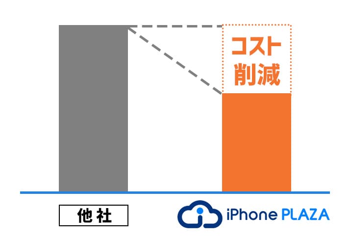 コスト削減で高価買取